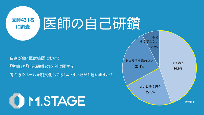 【医師431名に「自己研鑽」に関するアンケートを実施】約7割の医師が「自己研鑽」の定義を認識していない