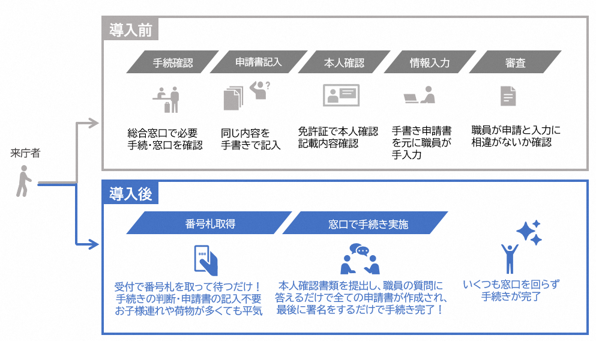 南相馬市「書かない」「待たない」「回らない」窓口サービスの提供開始