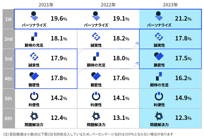 KPMGコンサルティング、「生活者に支持される顧客体験に関する調査2023-2024」を発行