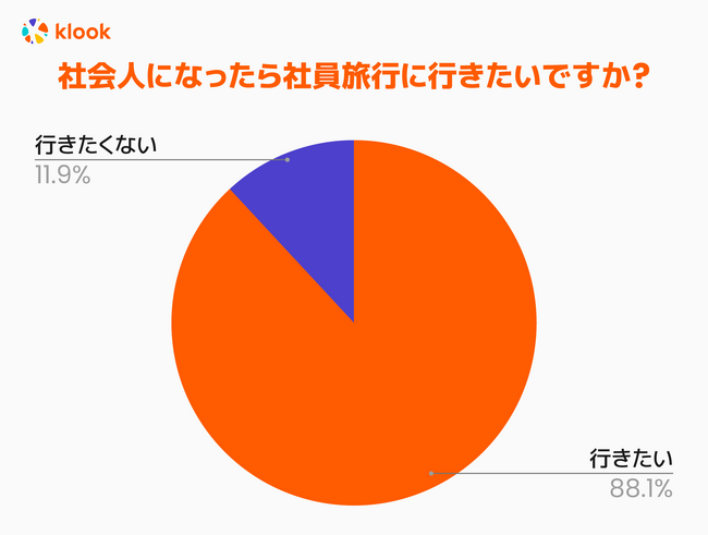社会人になったら社員旅行に行きたい学生が約9割？！旅好き学生193人に聞いた、”Klook海外旅行意識調査”を発表