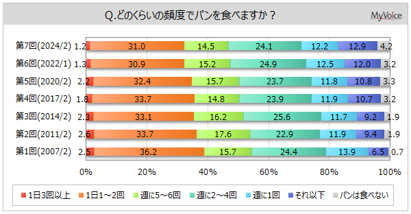 【パンに関する調査】パンを毎日食べる人は3割強、高年代層で比率高い。好きな菓子パン・惣菜パンは「サンドイッチ」がパンを食べる人の6割、「カレーパン」が5割弱