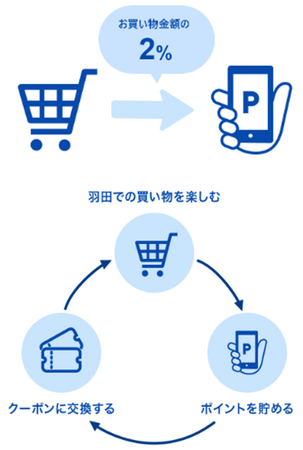 国内空港初！「HANEDAポイント」でポイ活！？