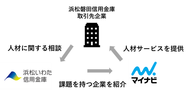 マイナビ、浜松磐田信用金庫と業務提携