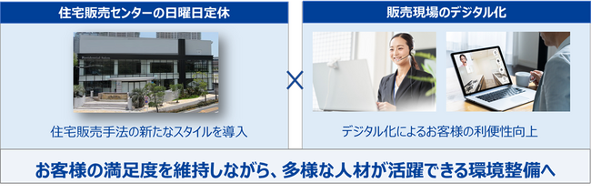 住宅販売センターにおける「日曜日定休」の本格導入開始