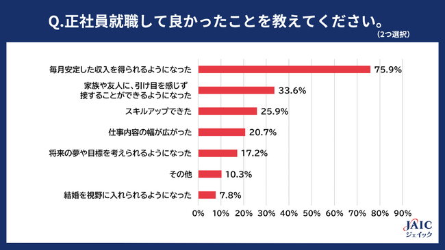 「非正規雇用から正社員就職して良かったこと」を調査