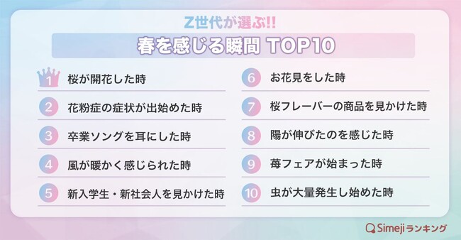 【Simejiランキング】Z世代が選ぶ!!「春を感じる瞬間TOP10」