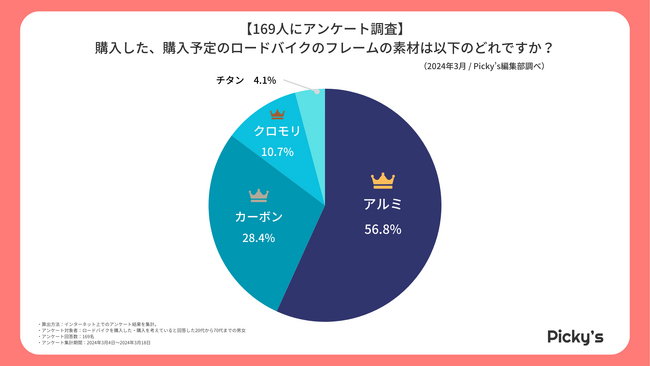 【169人にアンケート】ロードバイクはどう選ぶ？選び方・メーカー・価格帯などを調査しました！