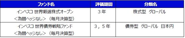インベスコ 2ファンドでLSEG リッパー・ファンド・アワード・ジャパン 2024を受賞