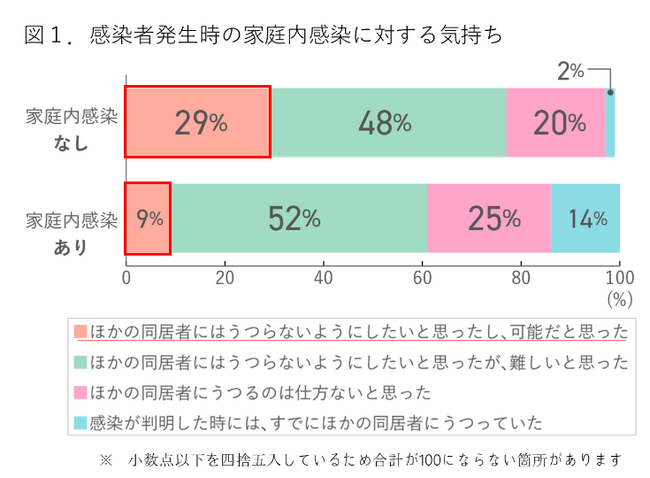 家族が感染症に罹った時、家庭内感染をしなかった家庭はより多くの感染対策を早い段階から実施していた！～「感染症の家庭内感染対策に関する生活者調査」結果概要～