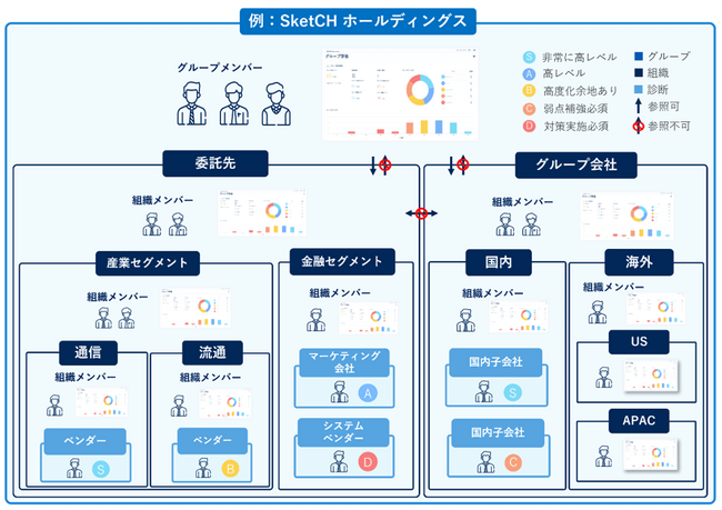 NRIセキュア、セキュリティ対策状況を評価するプラットフォーム「Secure SketCH」において、サプライチェーン統制を高度化する新機能を提供開始
