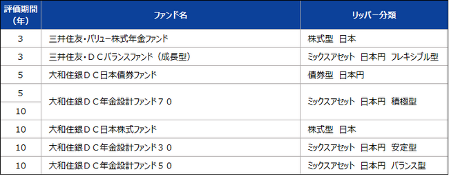 「LSEGリッパー・ファンド・アワード・ジャパン2024」 最優秀ファンド最多獲得賞、最優秀ファンド賞 受賞のお知らせ