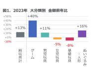 2023年玩具販売金額は前年比13%増 ― 2023年 玩具の販売動向 ―