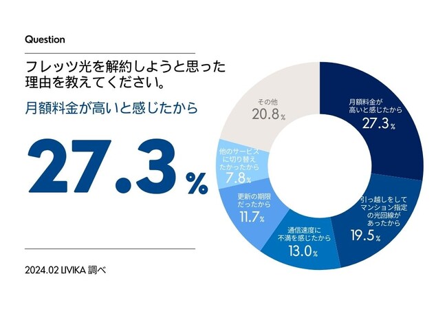 【フレッツ光の調査】解約理由第1位 「月額料金が高い」