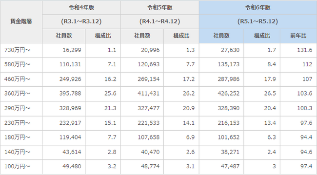 43万社超の賃金データを収録した令和６年版「中小企業の賃金指標（賃金BAST）」を発行