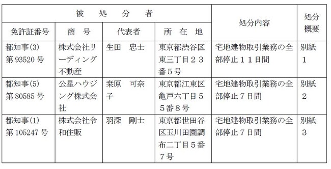 宅地建物取引業者に対する行政処分について