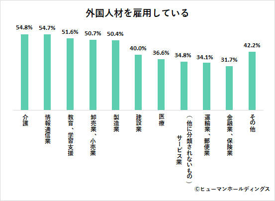 外国人材雇用が多い業種は「介護」「情報通信業」、高い日本語能力を求める｜企業の人事・労務担当者1,000名に聞く【外国人材雇用に関する意識・実態調査】vol.2