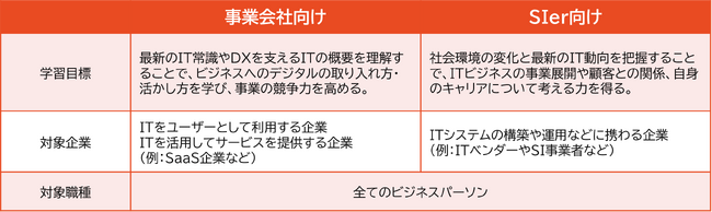 DX時代に必須となるITへの苦手意識をeラーニングで克服！「ITトレンド2024年版」(事業会社向け・SIer向け)をトレノケートが提供開始