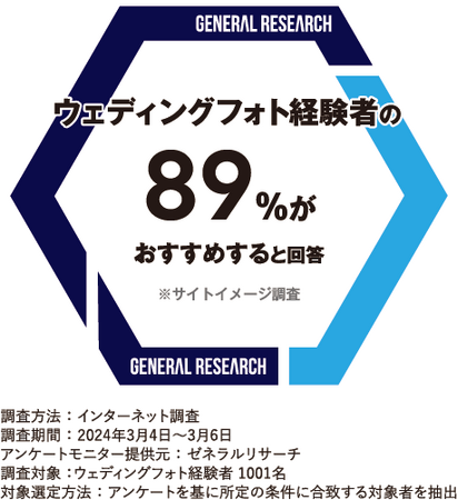 【aimbridal】ウェディングフォト経験者アンケート調査発表！89%がaimをおすすめすると回答
