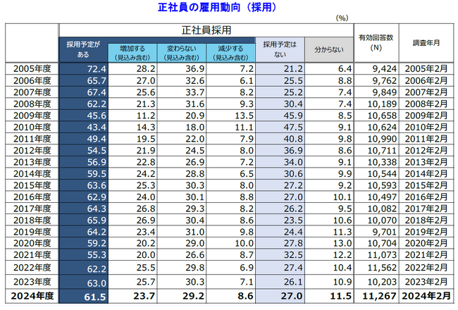 正社員の採用予定、3年ぶりに低下　賃上げや原材料高などが採用抑制の要因にも　インバウンド好調で「旅館・ホテル」の8割超が正規・非正規採用予定
