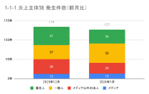 1月の炎上分析データ公開！炎上件数、127件（調査対象期間：2024年1月1日～1月31日）