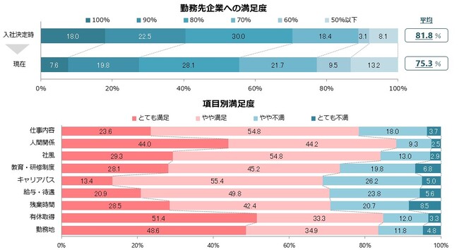 入社１年目社員のキャリア満足度調査～元「キャリタス就活2023 学生モニター」の入社後調査（2024年3月発行）