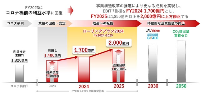 2021-2025年度 JALグループ中期経営計画ローリングプラン2024を策定