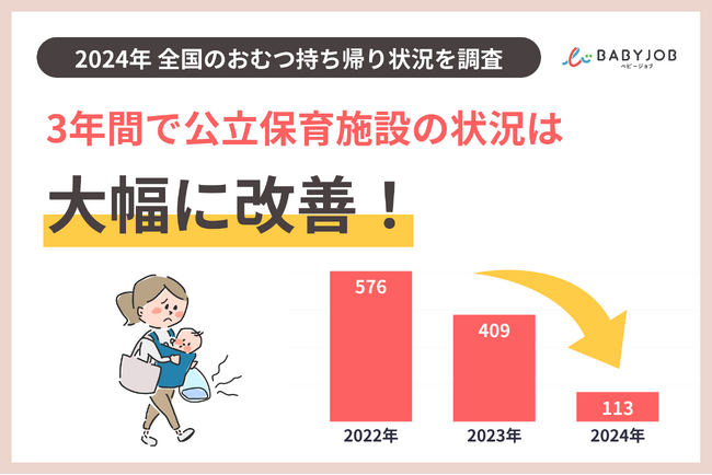 厚生労働省からの通達で状況が好転。公立保育施設で使用済みおむつの持ち帰りは大幅に減少。