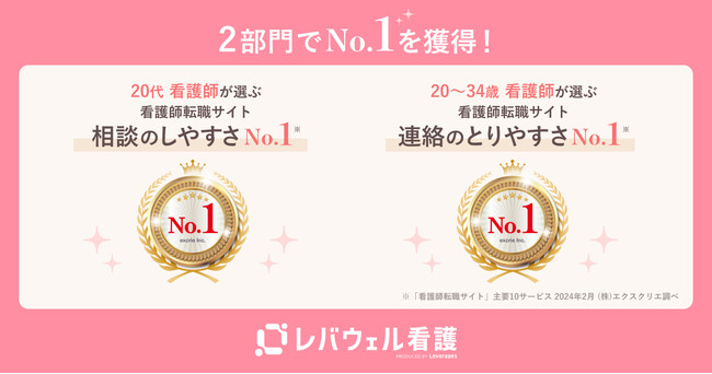 「レバウェル看護」が看護師転職サイトに関するユーザー満足度調査でNO.1を獲得