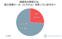 【建設現場で働く社員に聞いた「建設現場のデジタル活用実態調査」】施工管理ツールの利用で建設現場の業務効率化を80%以上が実感！一方で実際にツールを導入している現場は30%未満と判明