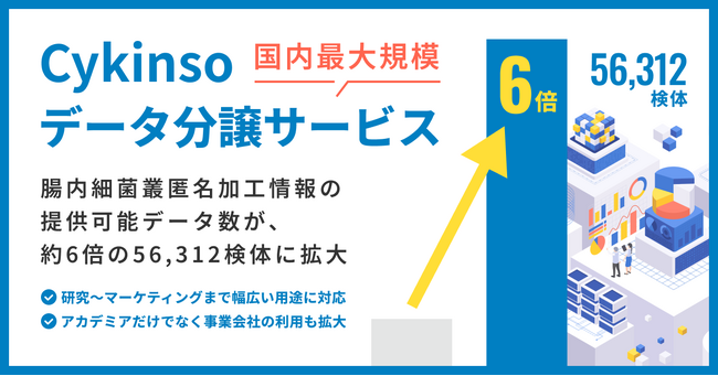 国内最大規模の腸内細菌叢匿名加工情報を提供する「Cykinsoデータ分譲サービス」提供可能データ数が約6倍の56,312検体に拡大し、腸内細菌叢データによるビジネス支援を推進