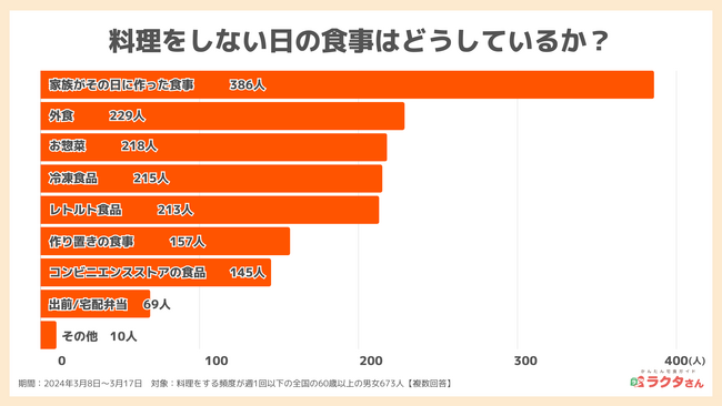【60歳以上の食生活調査】食事の悩み1位は「栄養バランス」、宅配弁当利用者は7割以上が「味・栄養・メニュー」に満足（かんたん宅食ガイド ラクタさん調べ）