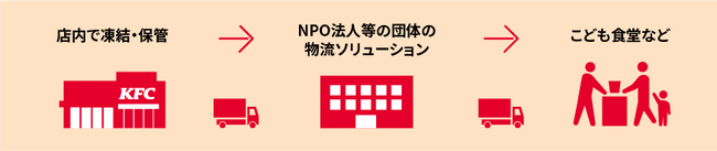 群馬県初！　KFCのフランチャイズ加盟店によるこども食堂等への食材提供支援を開始