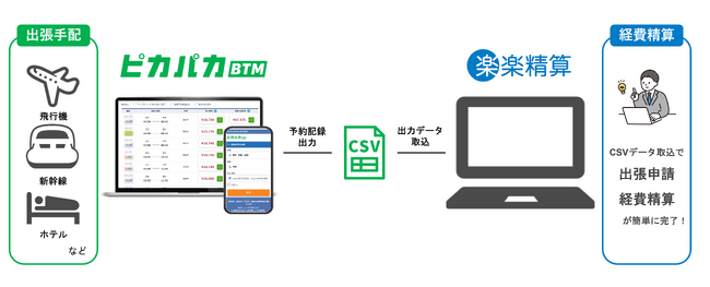クラウド型法人出張サポートサービス「ピカパカBTM」がクラウド型経費精算システム「楽楽精算」との連携を開始