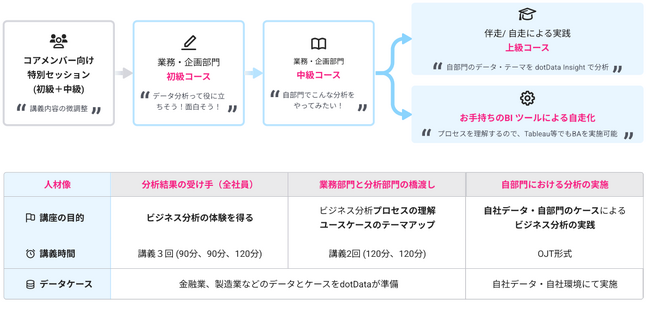 NEC、データ活用人材を強化する「dotData ビジネスアナリティクス人材育成サービス」を提供
