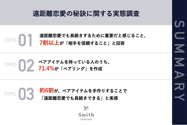 【北海道在住（札幌市23.3%）遠距離経験者に聞いた】約6割が実感！「ペアアイテム」を作ることが、遠距離恋愛でも「長続きできると感じる」と回答
