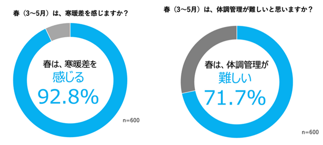 春は、約9割が“寒暖差”を感じる、約7割が“体調管理が難しい”と回答 「おいしい免疫ケア」の啓発イベント、「備える免疫自販機」を期間限定で渋谷に設置！