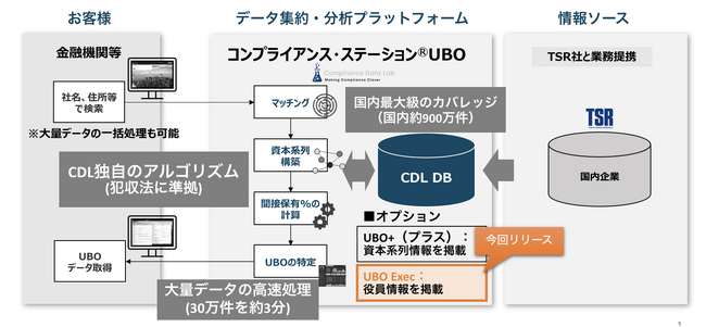 コンプライアンス・データラボ（CDL）が 実質的支配者情報に加えて役員情報も取得できる 「コンプライアンス・ステーション(R)️ UBO Exec（エグゼック）」をリリース
