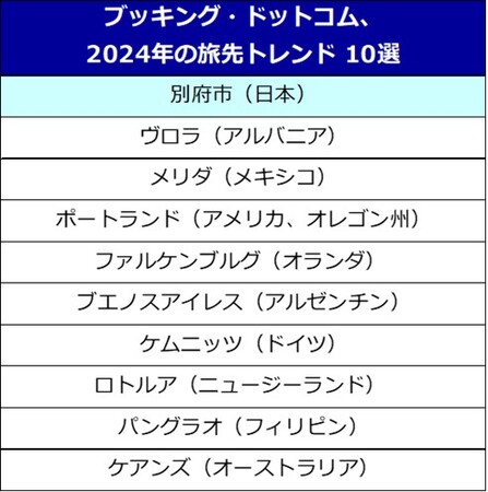 ブッキング・ドットコム、2024年注目の旅先トレンド10選を発表！日本からは別府市がトレンドの旅先の1つに！