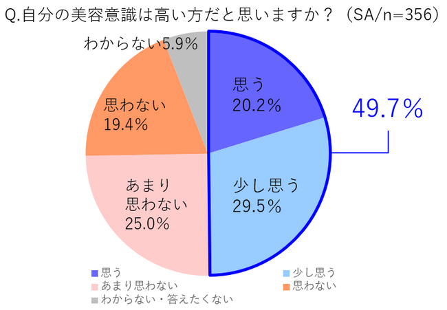 Z世代の男性は美容意識が高い！？約50％が自分自身の美容意識の高さを認識しており特に「ケア」カテゴリーに興味あり。