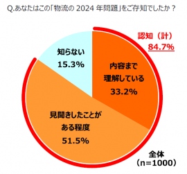 物流の2024年問題について「知っている」人は全体の84.7%と判明～「内容まで理解」は33%のみ。配達料への影響には高い関心～