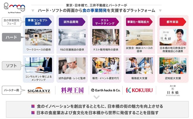 ハード・ソフトの両面から食のイノベーションを創出するプラットフォーム「&mog by Mitsui Fudosan」 東京・日本橋で本格始動