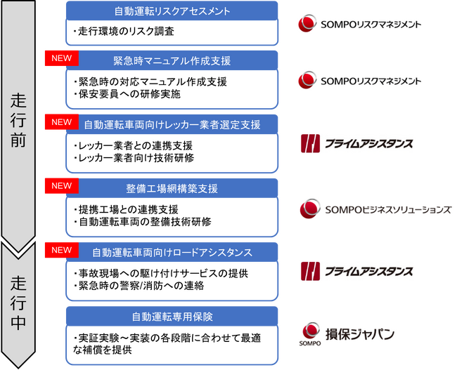 自動運転サービスの社会実装に向けたソリューションの提供開始
