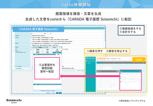 ソラミチシステムがcorte社とChatGPTを活用したAI薬歴入力作成支援サービス「corte」を共同開発！