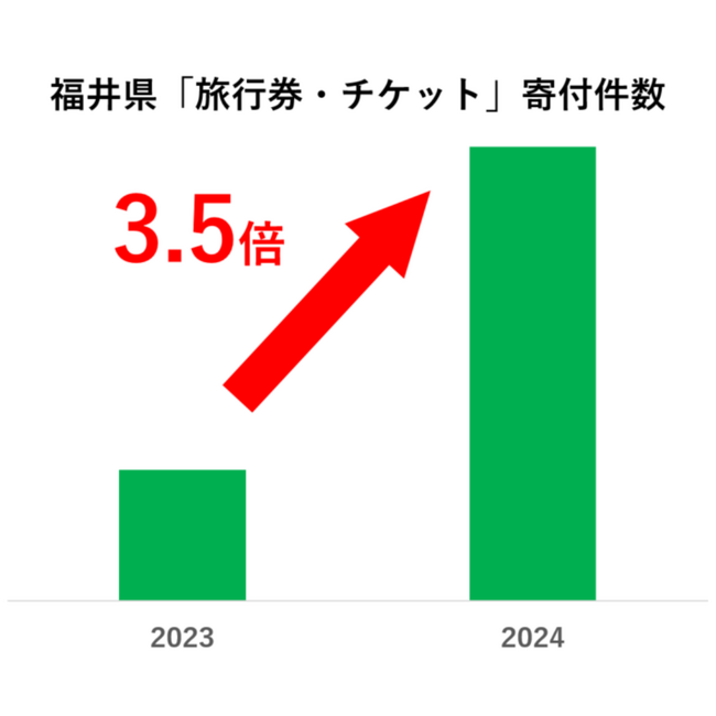 【ふるさと納税お礼品トレンド】北陸新幹線延伸と北陸応援割で現地体験型お礼品への寄付が増加