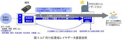 IoT技術を活用した地方社会の課題解決促進に向けた野生鳥獣対策作業効率化の実証実験に成功
～IoT端末に実装可能な拡張低レイヤデータ通信技術を開発～