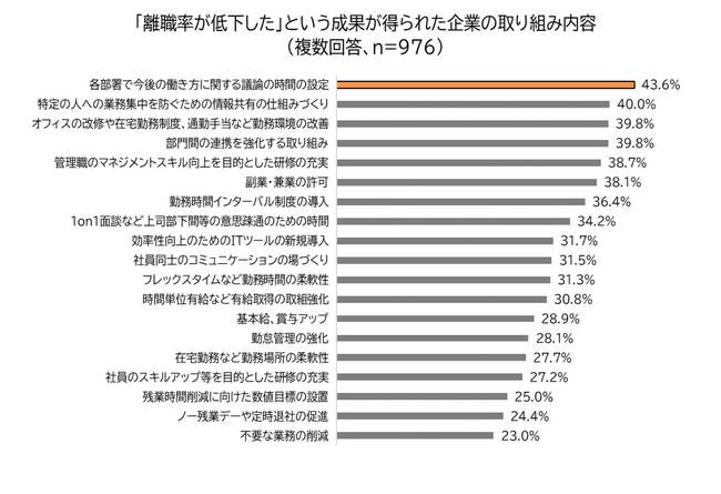 企業の働き方改革に関する実態調査（２０２３年版）