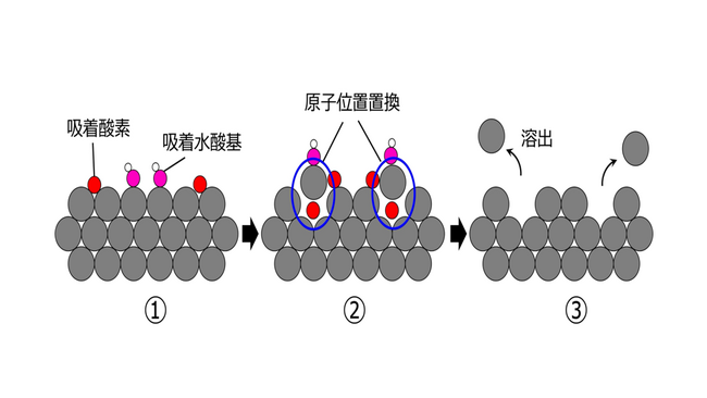 白金(プラチナ)電極の粗面化や溶出を抑制する新しい手法を発見　～活性と耐久性を両立する電極触媒開発に期待～
