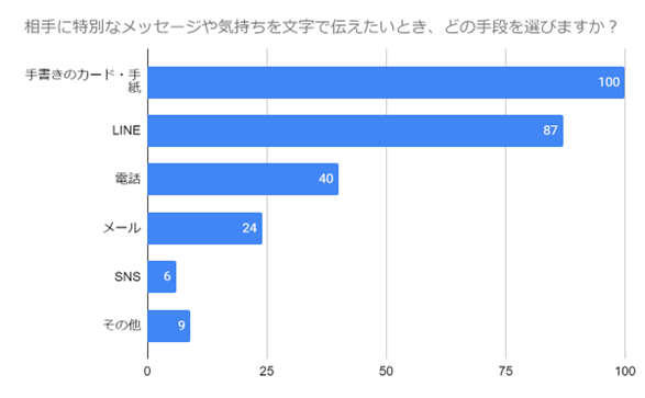 【卒業・入学シーズン前に200名に調査】デジタルな時代でも特別な気持ちは“手書き”で伝える人が最多！？
