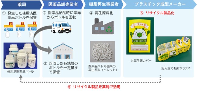 官民連携　国内初の「医薬品ボトル回収・再資源化実証事業」に参画