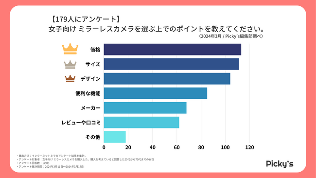 【179人にアンケート】購入した・購入を考えている女子向け ミラーレスカメラは？選ぶポイントや価格、メーカーを調査しました！